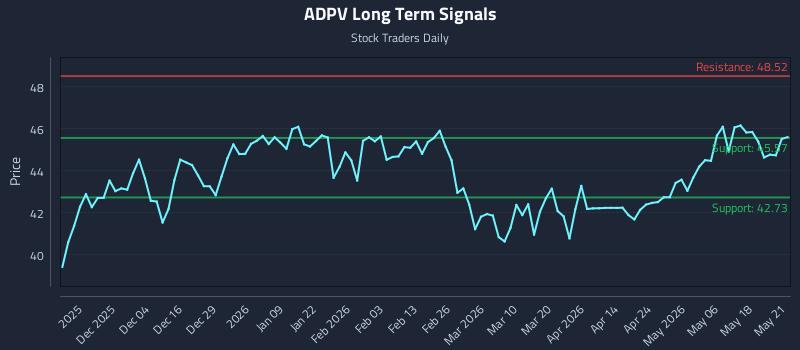 ADPV Long Term Analysis for May 22 2026 ADPV Long Term Analysis for May 22 2026