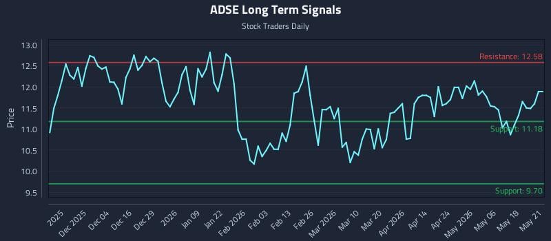 ADSE Long Term Analysis for May 22 2026 ADSE Long Term Analysis for May 22 2026