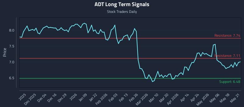 ADT Long Term Analysis for May 22 2026 ADT Long Term Analysis for May 22 2026