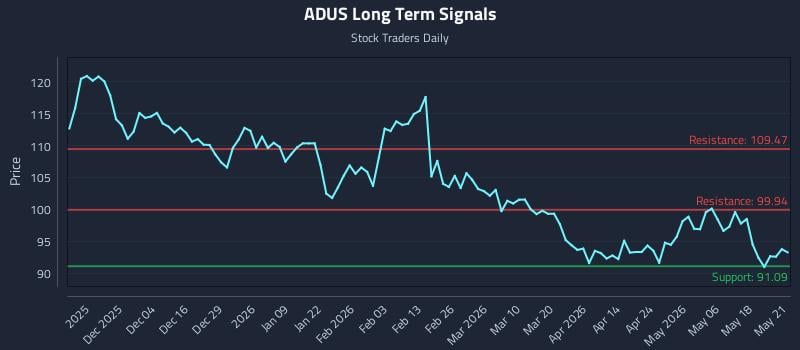 ADUS Long Term Analysis for May 22 2026 ADUS Long Term Analysis for May 22 2026