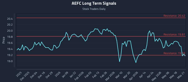 AEFC Long Term Analysis for May 22 2026