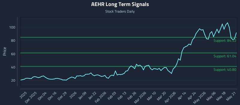 AEHR Long Term Analysis for May 22 2026 AEHR Long Term Analysis for May 22 2026
