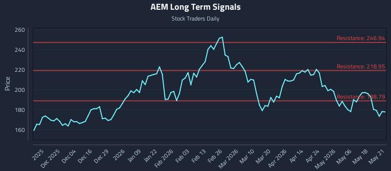 AEM Long Term Analysis for May 22 2026 AEM Long Term Analysis for May 22 2026
