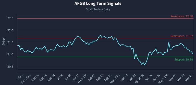 AFGB Long Term Analysis for May 22 2026 AFGB Long Term Analysis for May 22 2026