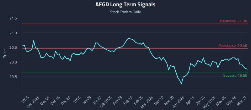 AFGD Long Term Analysis for May 22 2026 AFGD Long Term Analysis for May 22 2026