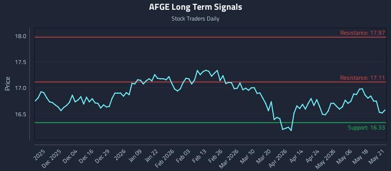 AFGE Long Term Analysis for May 22 2026