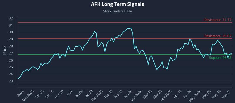 AFK Long Term Analysis for May 22 2026 AFK Long Term Analysis for May 22 2026