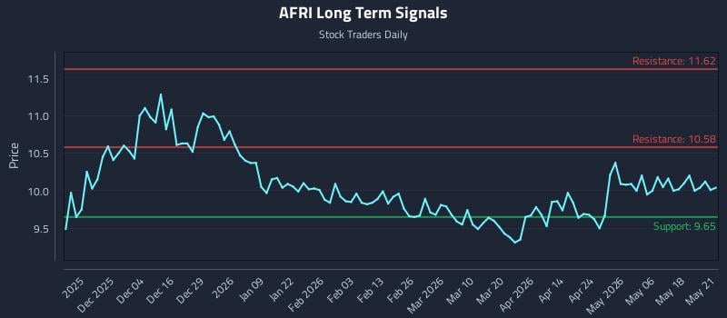 AFRI Long Term Analysis for May 22 2026