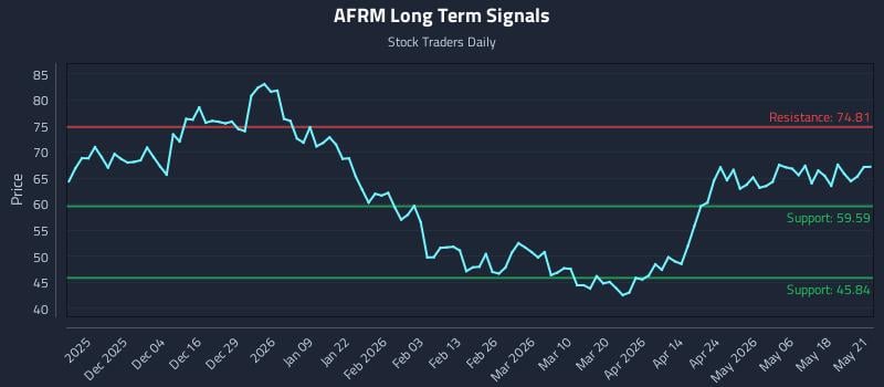 AFRM Long Term Analysis for May 22 2026