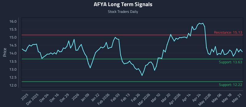 AFYA Long Term Analysis for May 22 2026 AFYA Long Term Analysis for May 22 2026
