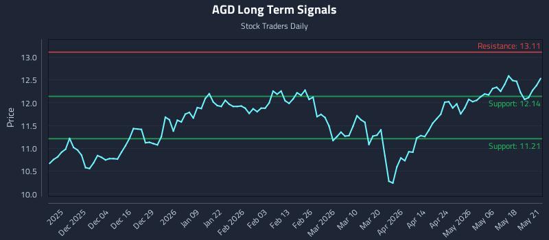 AGD Long Term Analysis for May 22 2026 AGD Long Term Analysis for May 22 2026