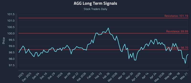 AGG Long Term Analysis for May 22 2026 AGG Long Term Analysis for May 22 2026