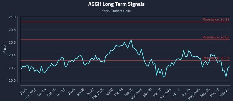 AGGH Long Term Analysis for May 22 2026