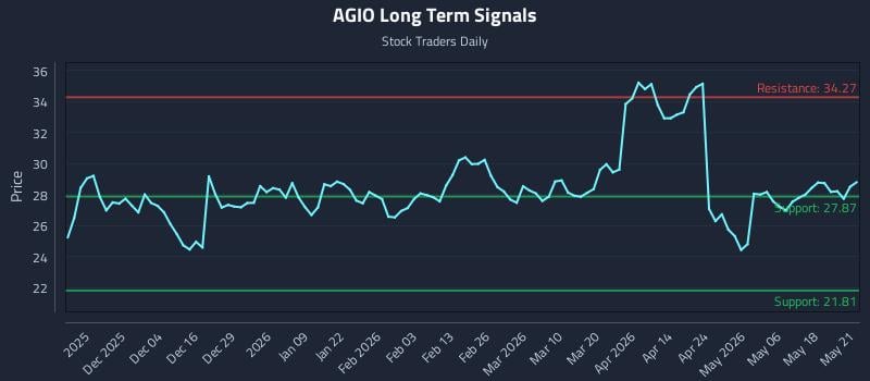 AGIO Long Term Analysis for May 22 2026