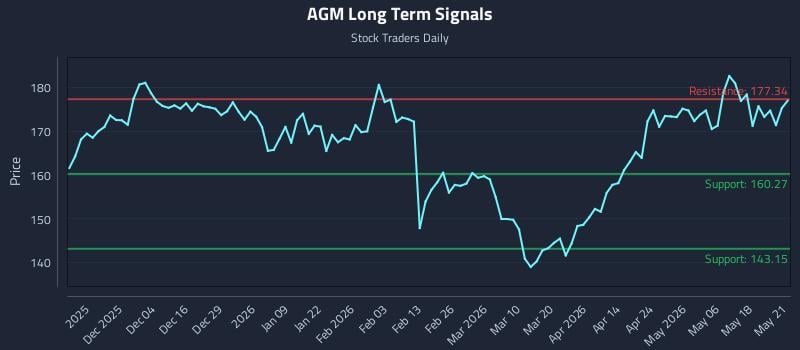 AGM Long Term Analysis for May 22 2026