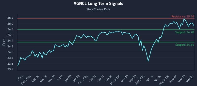 AGNCL Long Term Analysis for May 22 2026