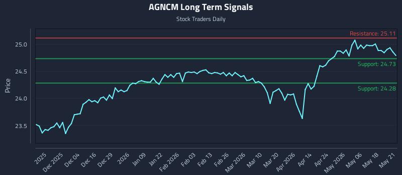 AGNCM Long Term Analysis for May 22 2026 AGNCM Long Term Analysis for May 22 2026