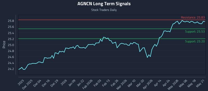 AGNCN Long Term Analysis for May 22 2026 AGNCN Long Term Analysis for May 22 2026