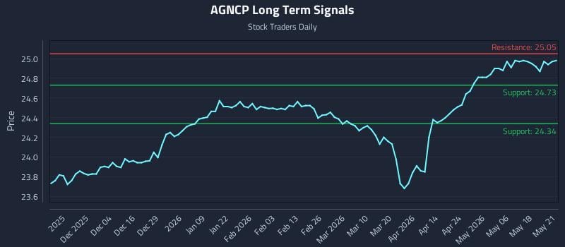 AGNCP Long Term Analysis for May 22 2026 AGNCP Long Term Analysis for May 22 2026