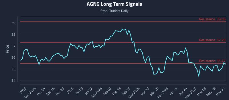 AGNG Long Term Analysis for May 22 2026 AGNG Long Term Analysis for May 22 2026