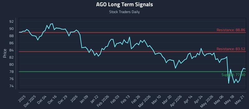 AGO Long Term Analysis for May 22 2026 AGO Long Term Analysis for May 22 2026