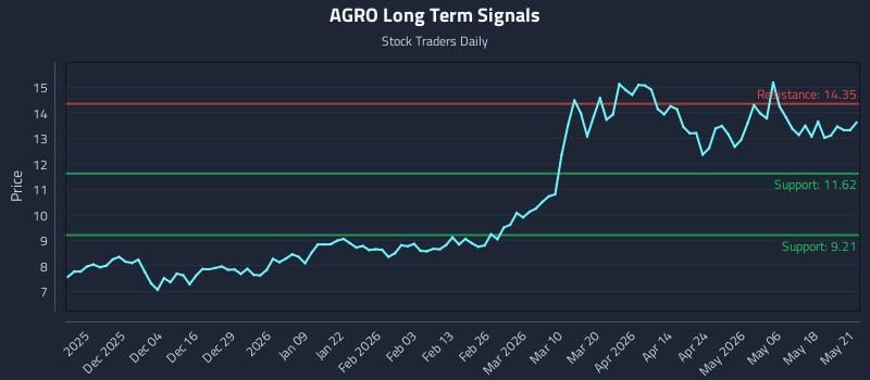 AGRO Long Term Analysis for May 22 2026 AGRO Long Term Analysis for May 22 2026