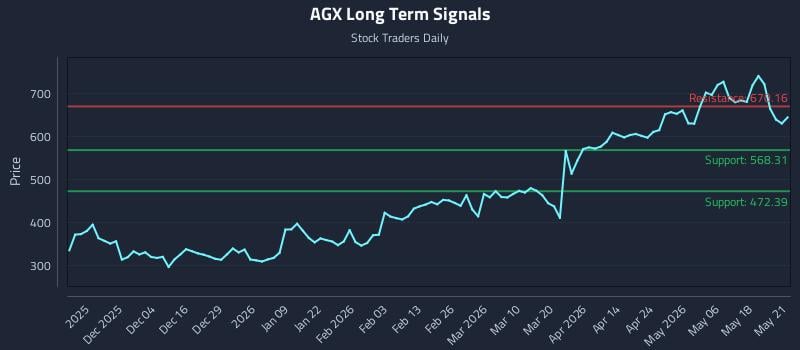 AGX Long Term Analysis for May 22 2026