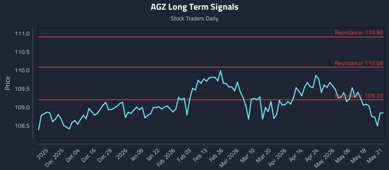 AGZ Long Term Analysis for May 22 2026