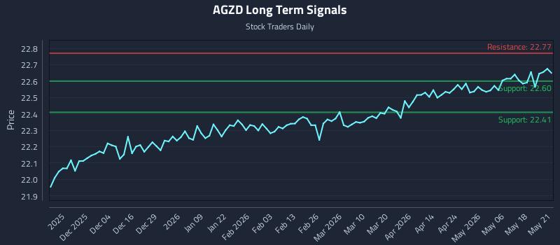 AGZD Long Term Analysis for May 22 2026 AGZD Long Term Analysis for May 22 2026