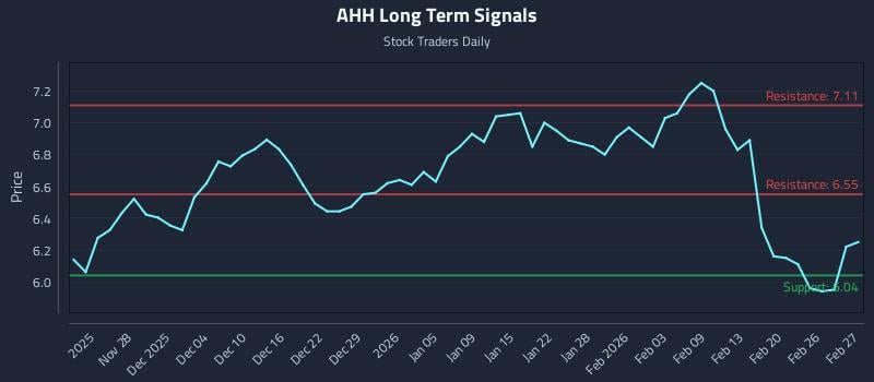 AHH Long Term Analysis for May 22 2026 AHH Long Term Analysis for May 22 2026