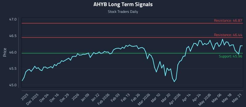 AHYB Long Term Analysis for May 22 2026
