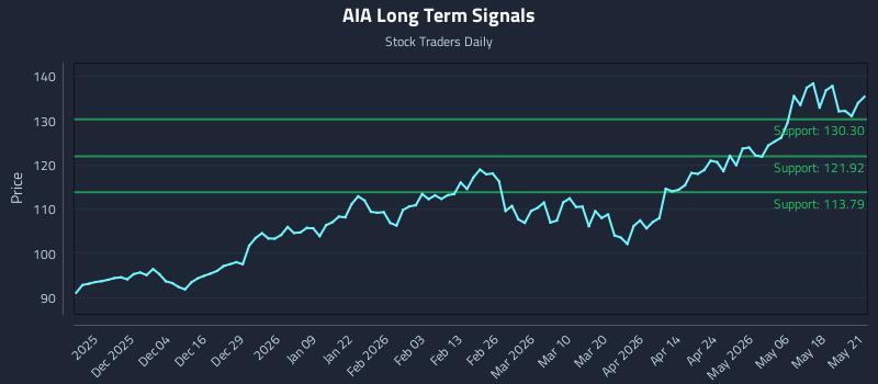 AIA Long Term Analysis for May 22 2026