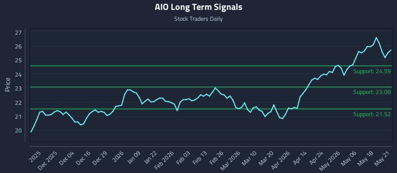AIO Long Term Analysis for May 22 2026