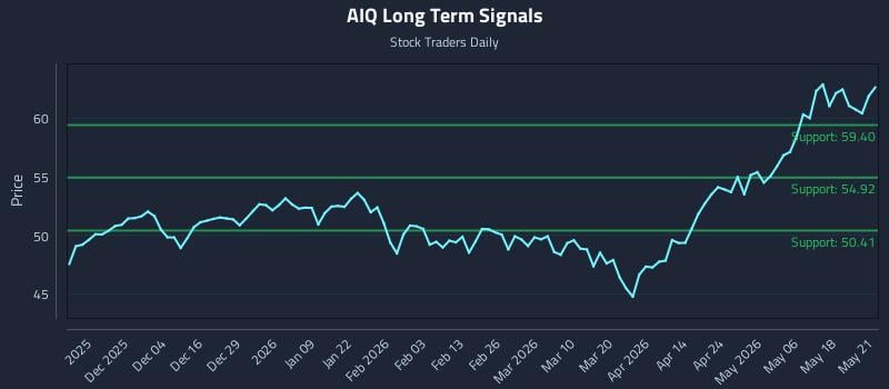 AIQ Long Term Analysis for May 22 2026