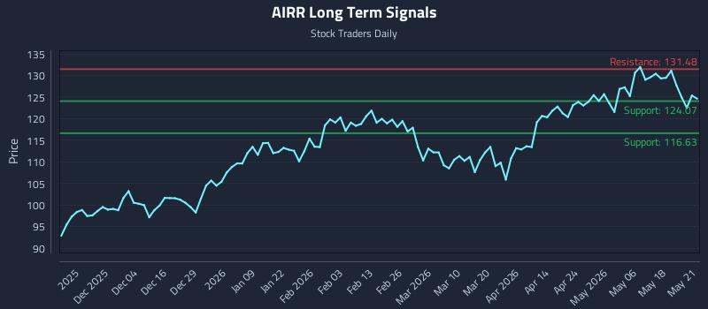 AIRR Long Term Analysis for May 22 2026 AIRR Long Term Analysis for May 22 2026