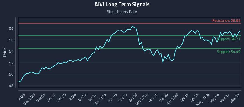AIVI Long Term Analysis for May 22 2026 AIVI Long Term Analysis for May 22 2026