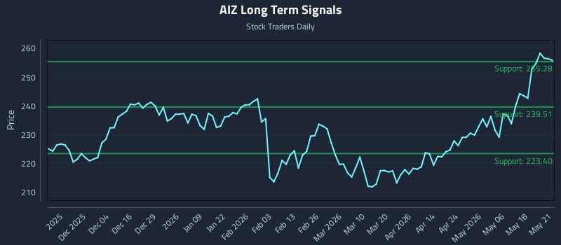 AIZ Long Term Analysis for May 22 2026 AIZ Long Term Analysis for May 22 2026