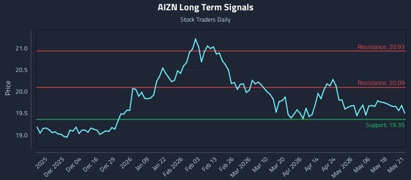 AIZN Long Term Analysis for May 22 2026 AIZN Long Term Analysis for May 22 2026