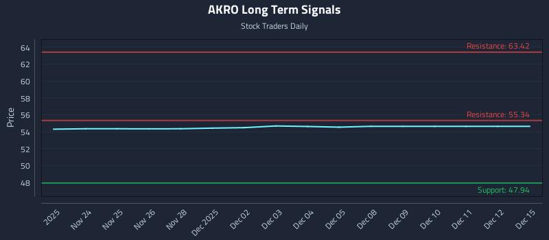AKRO Long Term Analysis for May 22 2026 AKRO Long Term Analysis for May 22 2026
