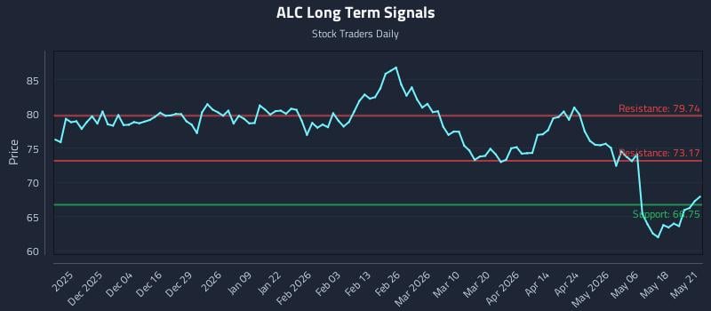 ALC Long Term Analysis for May 22 2026