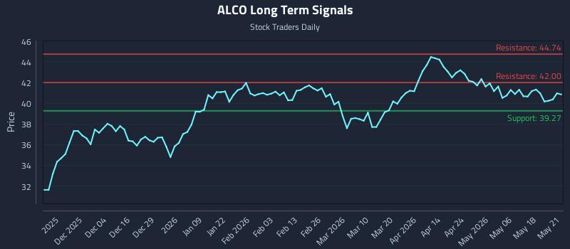 ALCO Long Term Analysis for May 22 2026