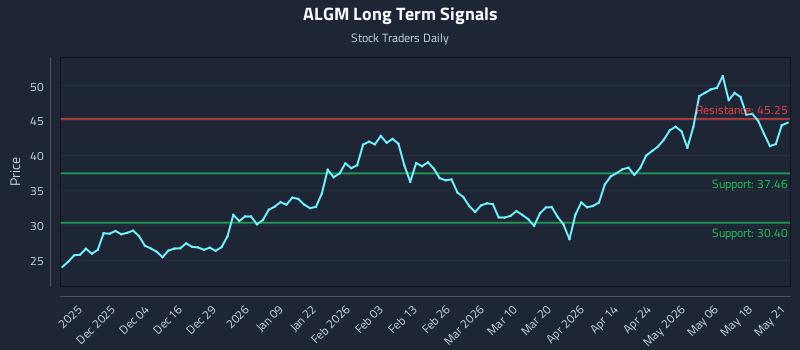 ALGM Long Term Analysis for May 22 2026