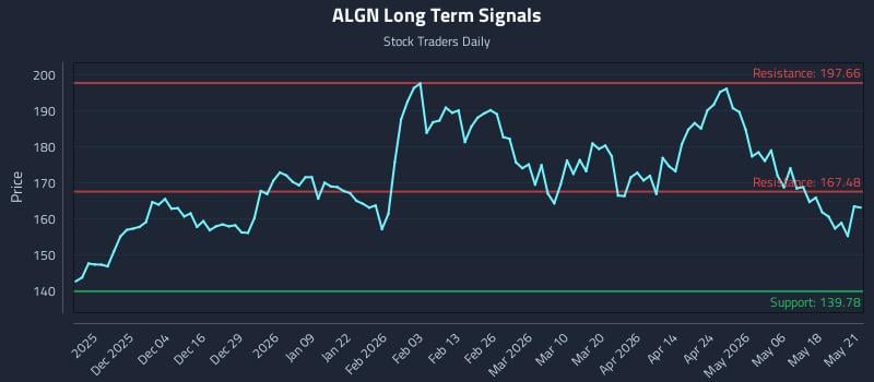 ALGN Long Term Analysis for May 22 2026 ALGN Long Term Analysis for May 22 2026