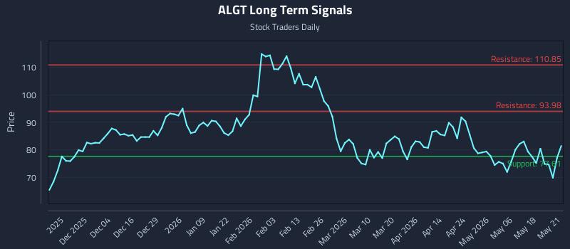 ALGT Long Term Analysis for May 22 2026