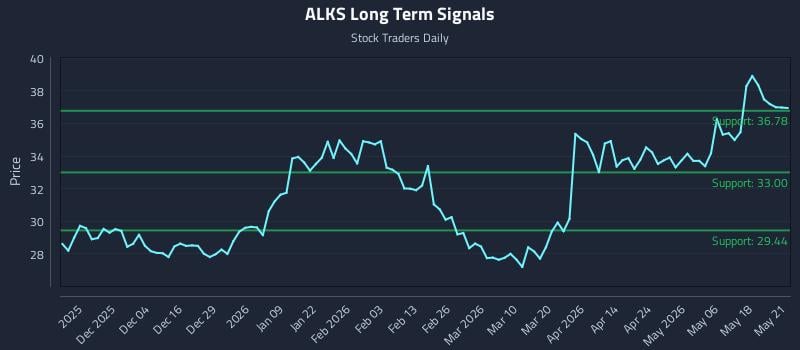 ALKS Long Term Analysis for May 22 2026