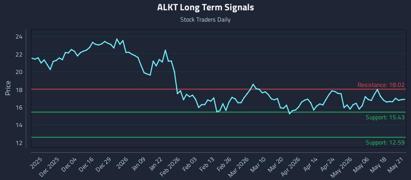 ALKT Long Term Analysis for May 22 2026 ALKT Long Term Analysis for May 22 2026