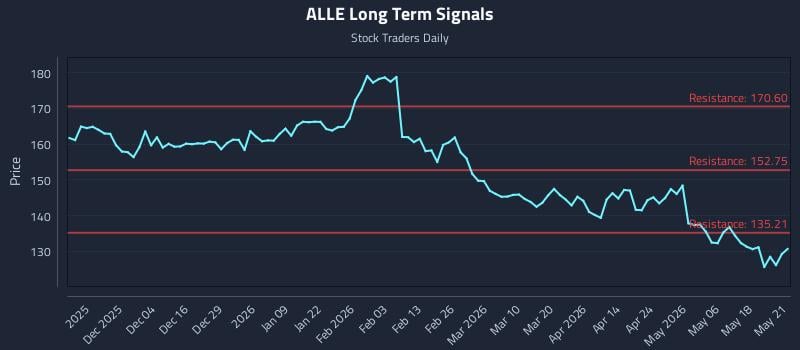 ALLE Long Term Analysis for May 22 2026 ALLE Long Term Analysis for May 22 2026