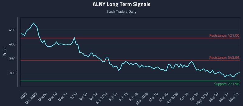 ALNY Long Term Analysis for May 22 2026