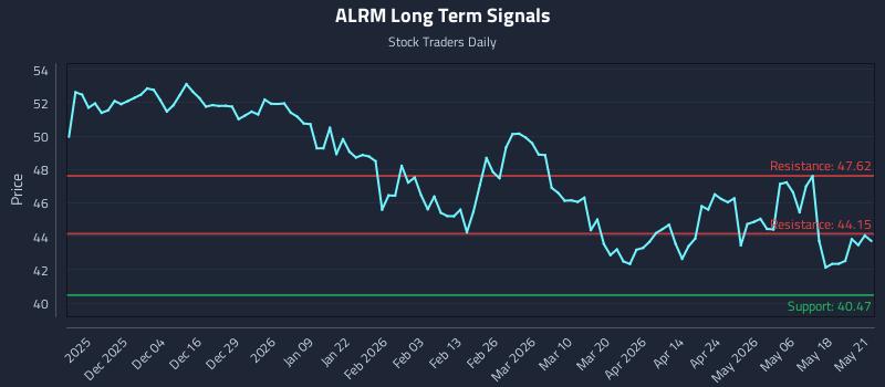 ALRM Long Term Analysis for May 22 2026 ALRM Long Term Analysis for May 22 2026