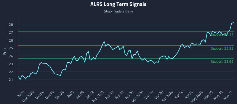 ALRS Long Term Analysis for May 22 2026 ALRS Long Term Analysis for May 22 2026